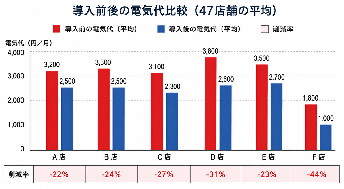 大手飲食チェーンで電気代を平均27％削減